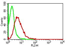 S100A7 / Psoriasin Antibody - Fig-2: Intracellular Flow analysis of Hid5 antibody in A431 cells using 0.5 µg/ 10^6 cells of anti-Hid5 antibody. Green represents isotype control;red represents anti-Hid5 antibody. Goat anti-mouse PE conjugate was used as secondary antibody.