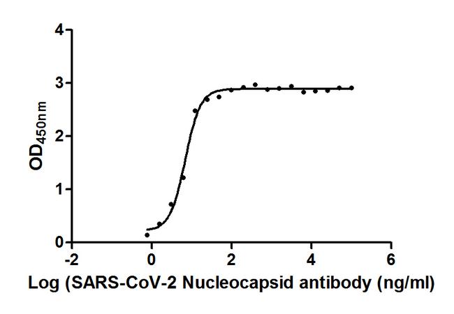 SARS-CoV-2 Nucleoprotein Antibody - The binding activity of SARS-CoV-2-N Antibody with SARS-CoV-2-N Activity: Measured by its binding ability in a functional ELISA. Immobilized SARS-CoV-2-N at 2 µg/ml can bind SARS-CoV-2-N Antibody, the EC50 is 6.892 ng/ml.