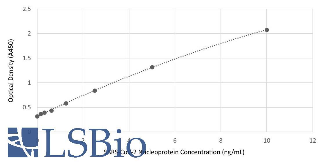 SARS-CoV-2 Nucleoprotein Antibody - ELISA detection of full length recombinant SARS-CoV-2 Nucleocapsid Protein. Primary antibody LS-A13474 was diluted 1:100 (10 µg/ml final concentration). Secondary goat anti-rabbit HRP conjugated antibody was diluted 1:100.