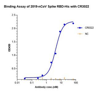 SARS-CoV + SARS-CoV-2 S1 Antibody - Binding Data of SARS-CoV + SARS-CoV-2 S1 Antibody