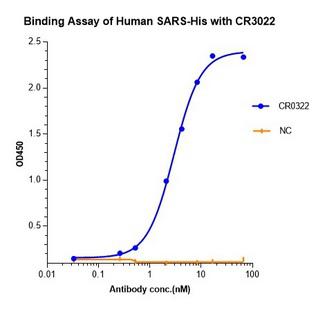 SARS-CoV + SARS-CoV-2 S1 Antibody - Binding Data of SARS-CoV + SARS-CoV-2 S1 Antibody