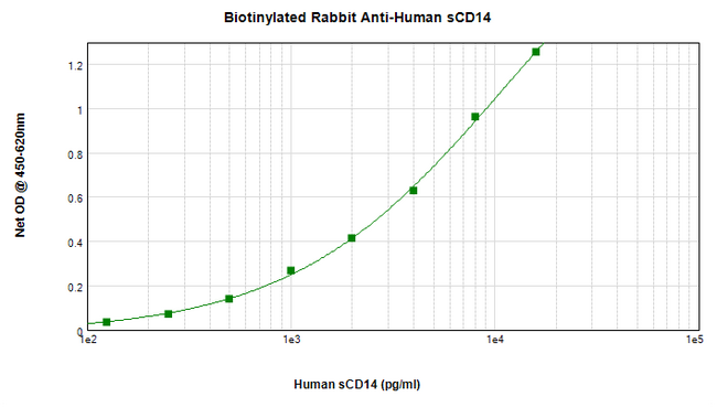 sCD14 Antibody - Biotinylated Anti-Human sCD14 Sandwich ELISA
