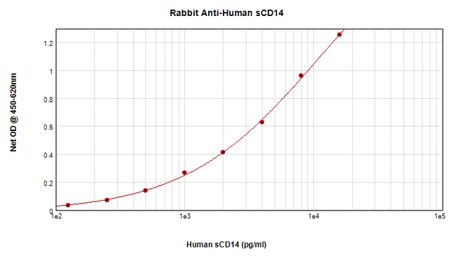 sCD14 Antibody - Anti-Human sCD14 Sandwich ELISA