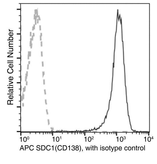 SDC1 / Syndecan 1 / CD138 Antibody - Flow cytometric analysis of Human SDC1(CD138) expression on RPMI8226 cells. Cells were stained with APC-conjugated anti-Human SDC1(CD138). The fluorescence histograms were derived from gated events with the forward and side light-scatter characteristics of intact cells.