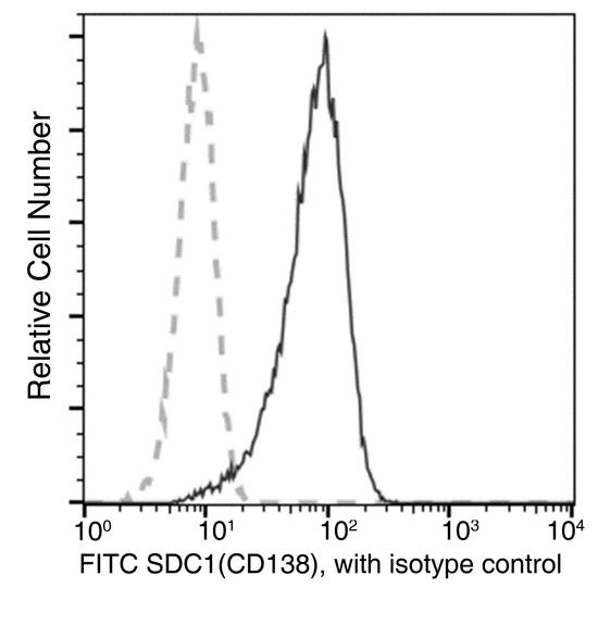 SDC1 / Syndecan 1 / CD138 Antibody - Flow cytometric analysis of Human SDC1(CD138) expression on RPMI8226 cells. Cells were stained with FITC-conjugated anti-Human SDC1(CD138). The fluorescence histograms were derived from gated events with the forward and side light-scatter characteristics of intact cells.