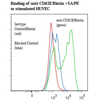 SELE / CD62E / E-selectin Antibody - Flow cytometry of SELE / CD62E / E-selectin antibody This image was taken for the unconjugated form of this product. Other forms have not been tested.