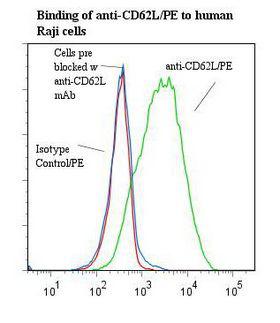 SELL / L-Selectin / CD62L Antibody - Flow cytometry of SELL / L-Selectin / CD62L antibody This image was taken for the unconjugated form of this product. Other forms have not been tested.