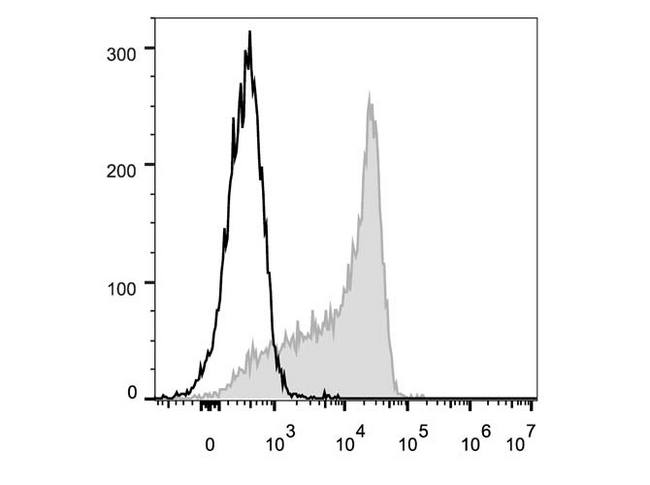 SELL / L-Selectin / CD62L Antibody