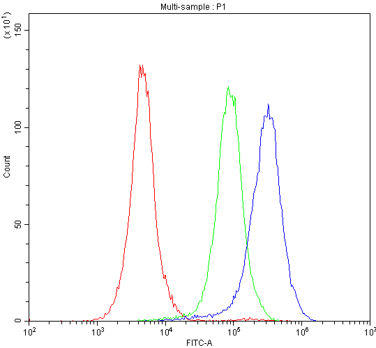 SELP / P-Selectin / CD62P Antibody - Flow Cytometry analysis of RAW264. 7 cells using anti-CD62P antibody. Overlay histogram showing RAW264. 7 cells stained with anti-CD62P antibody (Blue line). The cells were blocked with 10% normal goat serum. And then incubated with rabbit anti-CD62P Antibody (1µg/10E6 cells) for 30 min at 20°C. DyLight®488 conjugated goat anti-rabbit IgG (5-10µg/10E6 cells) was used as secondary antibody for 30 minutes at 20°C. Isotype control antibody (Green line) was rabbit IgG (1µg/10E6 cells) used under the same conditions. Unlabelled sample (Red line) was also used as a control.