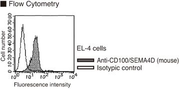 SEMA4D / Semaphorin 4D / CD100 Antibody