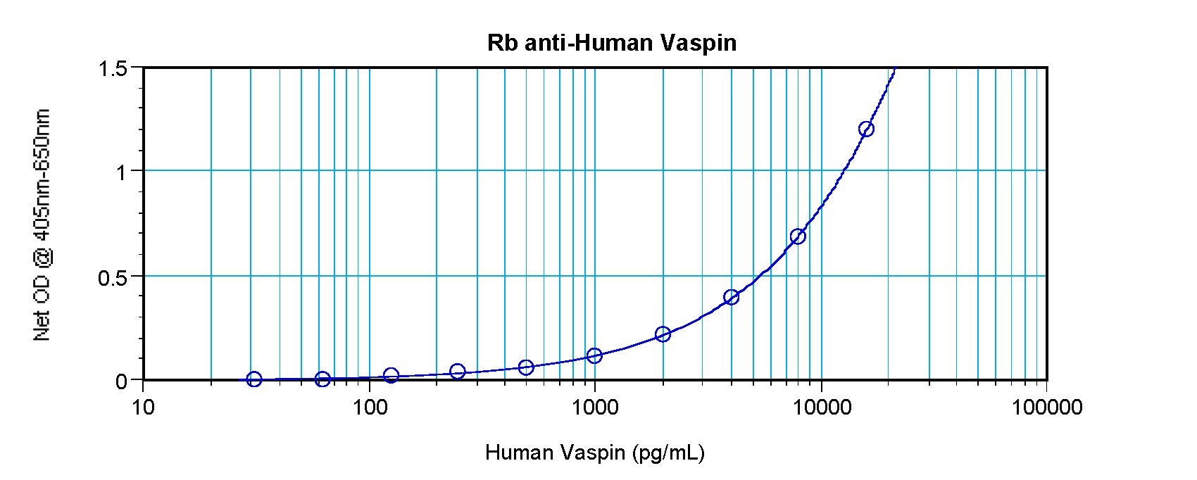 SERPINA12 / Vaspin Antibody - Sandwich ELISA of SERPINA12 / Vaspin antibody. This image was taken for the unconjugated form of this product. Other forms have not been tested.