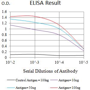 SETD8 / SET8 Antibody - Black line: Control Antigen (100 ng);Purple line: Antigen (10ng); Blue line: Antigen (50 ng); Red line:Antigen (100 ng)