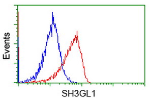 SH3GL1 / EEN Antibody - Flow cytometry of Jurkat cells, using anti-SH3GL1 antibody, (Red), compared to a nonspecific negative control antibody, (Blue).