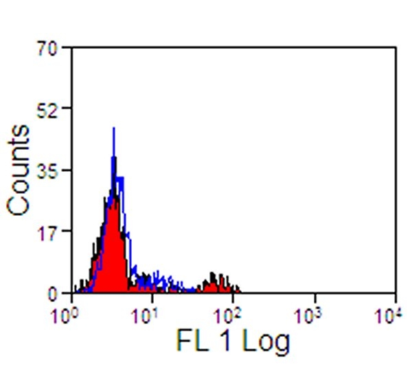 SIGLEC10 Antibody - Human peripheral blood lymphocytes stained with Mouse anti-Human siglec-10:FITC This image was taken for the unconjugated form of this product. Other forms have not been tested.