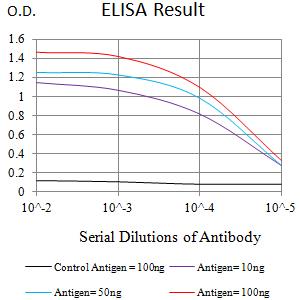 SIGLEC6 Antibody - Black line: Control Antigen (100 ng);Purple line: Antigen (10ng); Blue line: Antigen (50 ng); Red line:Antigen (100 ng)