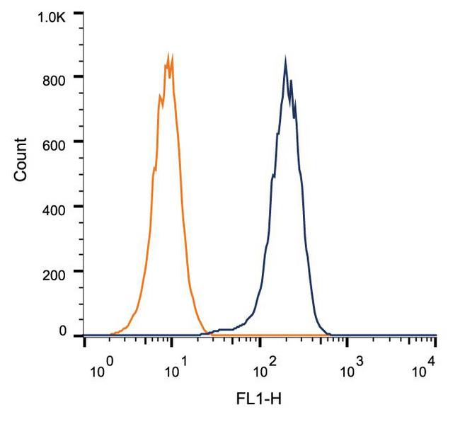 SIRT1 / Sirtuin 1 Antibody - Flow Cytometry: SIRT1 Antibody (1F3) - Intracellular flow cytometric staining of 1 x 10^6 HEK-293 cells using SIRT1 antibody (dark blue). Isotype control shown in orange. An antibody concentration of 1 ug/1x10^6 cells was used.