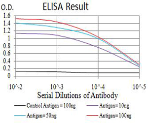 SMARCA1 / SWI Antibody - Black line: Control Antigen (100 ng);Purple line: Antigen (10ng); Blue line: Antigen (50 ng); Red line:Antigen (100 ng)