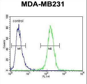 SMIM14 / C4orf34 Antibody - C4orf34 Antibody flow cytometry of MDA-MB231 cells (right histogram) compared to a negative control cell (left histogram). FITC-conjugated goat-anti-rabbit secondary antibodies were used for the analysis.
