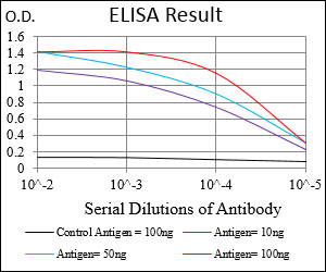 SOX10 Antibody - Red: Control Antigen (100ng); Purple: Antigen (10ng); Green: Antigen (50ng); Blue: Antigen (100ng);