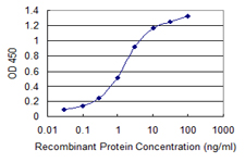 SOX15 Antibody - Detection limit for recombinant GST tagged SOX15 is 0.03 ng/ml as a capture antibody.