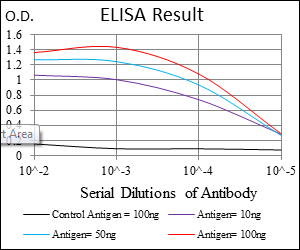 SOX9 Antibody - Red: Control Antigen (100ng); Purple: Antigen (10ng); Green: Antigen (50ng); Blue: Antigen (100ng);