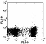 SPN / CD43 Antibody - Staining of C57Bl/6 splenocytes with APC anti-mo/hu B220 (RA3-6B2) (LS-C107315) and 0.06 ug of FITC Rat IgM isotype control. Cells in the lymphocyte gate were used for analysis. This image was taken for the unconjugated form of this product. Other forms have not been tested.