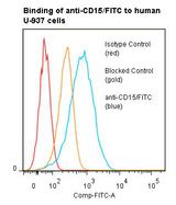 SSEA-1 / Lewis x / CD15 Antibody - Flow cytometry of SSEA-1 / Lewis x / CD15 antibody This image was taken for the unconjugated form of this product. Other forms have not been tested.