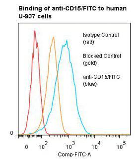 SSEA-1 / Lewis x / CD15 Antibody - Flow cytometry of SSEA-1 / Lewis x / CD15 antibody This image was taken for the unconjugated form of this product. Other forms have not been tested.