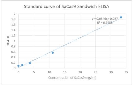 Streptococcus pyogenes CRISPR-associated endonuclease Cas9/Csn1 Antibody - Standard curve of SaCas9 Sandwich ELISA. The SaCas9 Sandwich ELISA assay is developed by using SaCas9 Antibody (11C12) and SaCas9 Antibody (26H10) as capture and detection antibody, respectively. These two antibodies recognize different epitopes. In this ELISA assay, SaCas9 Antibody (26H10) was labeled with Biotin. The sensitivity is < 1 ng/ml and the detection range is 0-30 ng/ml.