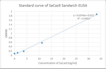 Streptococcus pyogenes CRISPR-associated endonuclease Cas9/Csn1 Antibody - Standard curve of SaCas9 Sandwich ELISA. The SaCas9 Sandwich ELISA assay is developed by using SaCas9 Antibody (11C12) and SaCas9 Antibody (26H10) as capture and detection antibody, respectively. These two antibodies recognize different epitopes. In this ELISA assay, SaCas9 Antibody (26H10) was labeled with Biotin. The sensitivity is < 1 ng/ml and the detection range is 0-30 ng/ml.