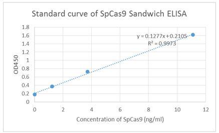 Streptococcus pyogenes CRISPR-associated endonuclease Cas9/Csn1 Antibody - Standard curve of SpCas9 Sandwich ELISA. The SpCas9 Sandwich ELISA assay is developed by using SpCas9 Antibody (14B6) and SpCas9 Antibody (4A1) as capture and detection antibody, respectively. These two antibodies recognize different epitopes. In this ELISA assay, SpCas9 Antibody (4A1) was labeled with Biotin. The sensitivity is <1 ng/ml and the detection range is 0-10 ng/ml.