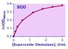 Superoxide Dismutase Assay Kit