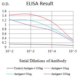 TBP / GTF2D Antibody - Black line: Control Antigen (100 ng);Purple line: Antigen (10ng); Blue line: Antigen (50 ng); Red line:Antigen (100 ng)