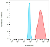 TC21 / RRAS2 Antibody - Intracellular staining of R-Ras2/TC21 in HEK-293 R-Ras2 transfectants using monoclonal antibody EM-50, PE.