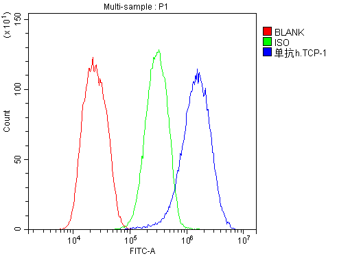 TCP1 Antibody - Flow Cytometry analysis of HepG2 cells using anti-TCP1 alpha antibody. Overlay histogram showing HepG2 cells stained with anti-TCP1 alpha antibody (Blue line). The cells were blocked with 10% normal goat serum. And then incubated with mouse anti-TCP1 alpha Antibody (1µg/10E6 cells) for 30 min at 20°C. DyLight®488 conjugated goat anti-mouse IgG (5-10µg/10E6 cells) was used as secondary antibody for 30 minutes at 20°C. Isotype control antibody (Green line) was rabbit IgG (1µg/10E6 cells) used under the same conditions. Unlabelled sample (Red line) was also used as a control.