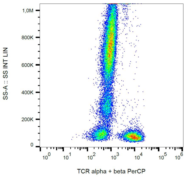 TCR Alpha + TCR Beta Antibody - Surface staining of human peripheral blood with anti-TCR alpha/beta (IP26) PerCP FC.