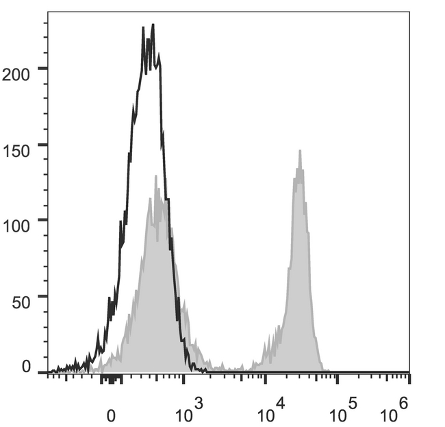 TCR Beta Antibody - C57BL/6 murine splenocytes are stained with Anti-Mouse TCRß Monoclonal Antibody(AF488 Conjugated)[Used at 0.2 µg/10<sup>6</sup> cells dilution](filled gray histogram). Unstained splenocytes (empty black histogram) are used as control.