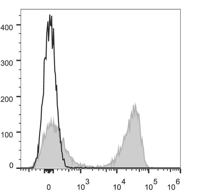 TCR Beta Antibody - C57BL/6 murine splenocytes are stained with Anti-Mouse TCRß Monoclonal Antibody(AF647 Conjugated)[Used at 0.2 µg/10<sup>6</sup> cells dilution](filled gray histogram). Unstained splenocytes (empty black histogram) are used as control.