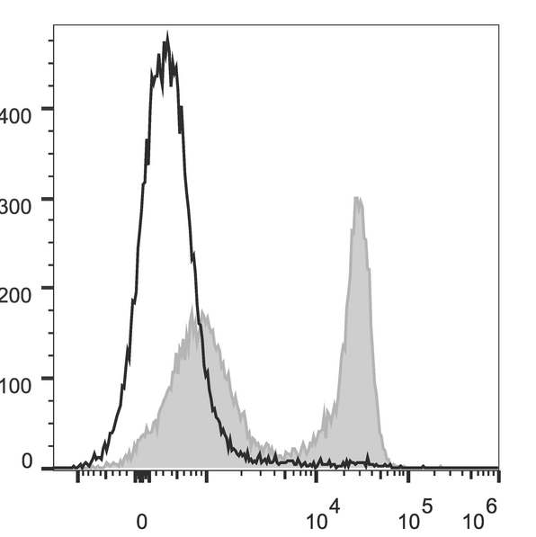 TCR Beta Antibody - C57BL/6 murine splenocytes are stained with Anti-Mouse TCRß Monoclonal Antibody(PerCP/Cyanine5.5 Conjugated)[Used at 0.2 µg/10<sup>6</sup> cells dilution](filled gray histogram). Unstained splenocytes (empty black histogram) are used as control.