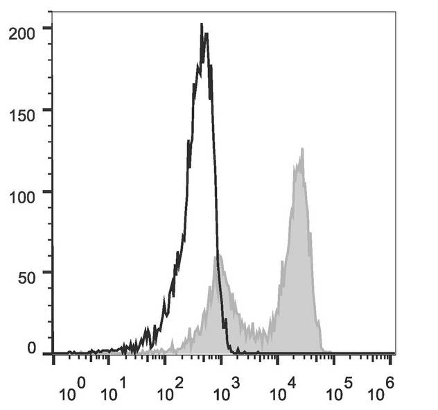 TCR Beta Antibody - C57BL/6 murine splenocytes are stained with Anti-Mouse TCRß Monoclonal Antibody(FITC Conjugated)[Used at 0.05 µg/10<sup>6</sup> cells dilution](filled gray histogram). Unstained splenocytes (empty black histogram) are used as control.