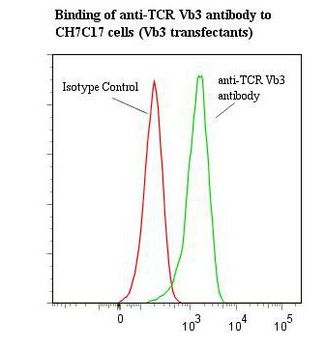 TCR Vbeta 3 Antibody - Flow cytometry of T Cell Receptor Cbeta 3 antibody This image was taken for the unmodified form of this product. Other forms have not been tested.