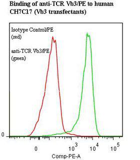TCR Vbeta 3 Antibody - Flow cytometry of T Cell Receptor Cbeta 3 antibody This image was taken for the unconjugated form of this product. Other forms have not been tested.