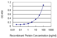 TF / Transferrin Antibody - Detection limit for recombinant GST tagged TF is 0.3 ng/ml as a capture antibody.