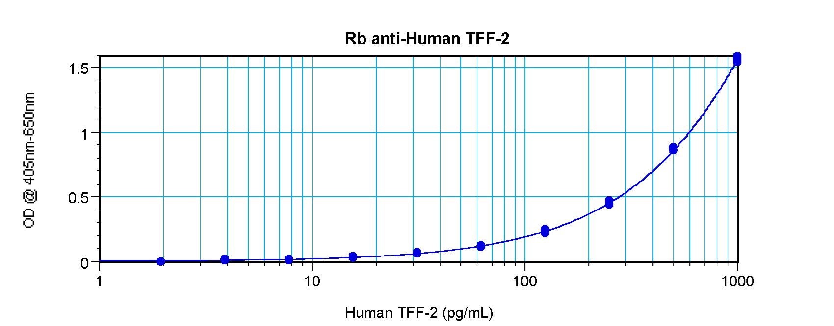 TFF2 / SP Antibody - Anti-Human TFF-2 Sandwich ELISA