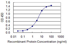 TG / Thyroglobulin Antibody - Detection limit for recombinant GST tagged TG is 0.1 ng/ml as a capture antibody.