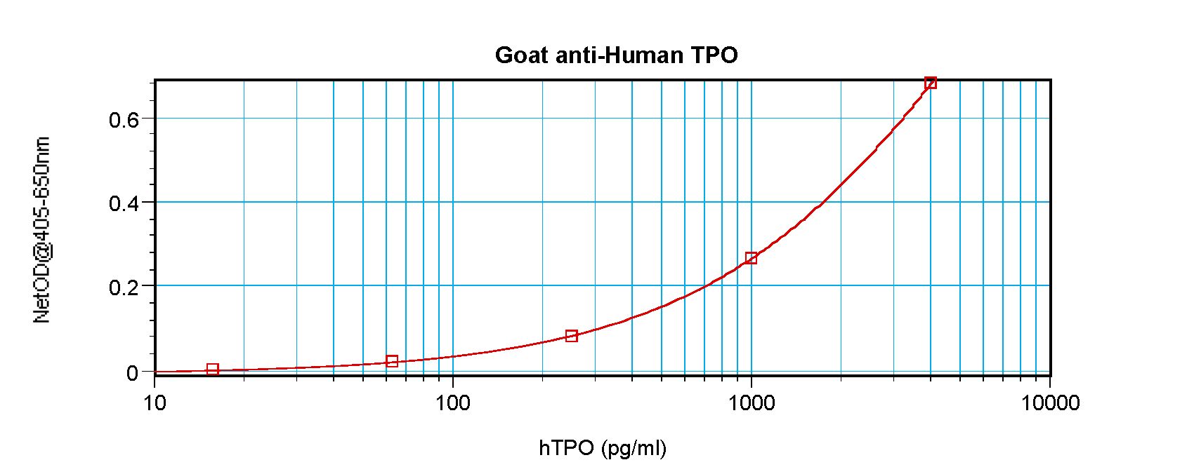 THPO / TPO / Thrombopoietin Antibody - Sandwich ELISA of Thrombopoietin antibody. This image was taken for the unconjugated form of this product. Other forms have not been tested.