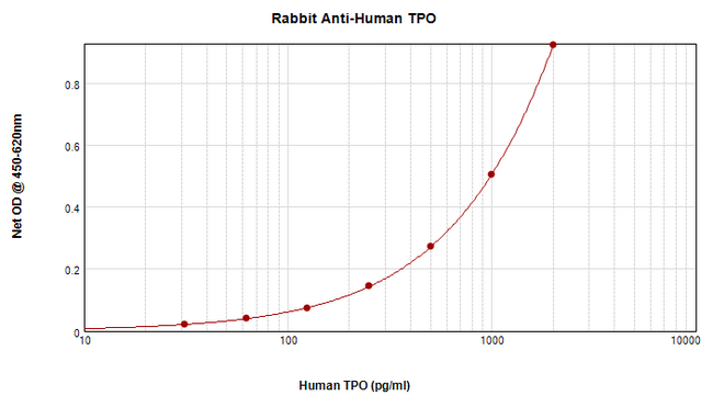 THPO / TPO / Thrombopoietin Antibody - Anti-Human TPO Sandwich ELISA