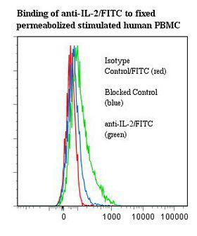 TLR1 Antibody - Flow cytometry of TLR1 antibody This image was taken for the unconjugated form of this product. Other forms have not been tested.
