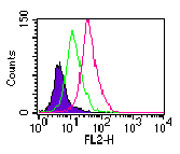 Tlr11 Antibody - Intracellular flow analysis of TLR11 in Balb/c mouse splenocytes using Polyclonal Antibody to mouse TLR11 at 0.5 ug/10^6 cells. Shaded histogram represents cells without antibody; green represents rabbit IgG isotype control; red represents anti-TLR11 antibody. Goat anti-rabbit PE was used as secondary antibody.