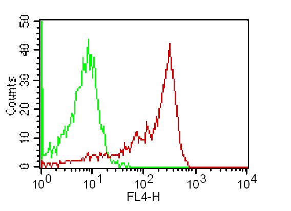 TLR2 Antibody - Fig-1: Intracellular flow analysis of TLR2 APC conjugated in PBMC (Monocytes) using 0.5 µg/10^6 cells of TLR2 APC conjugated antibody. Green represents isotype control; red represents anti-TLR2 APC conjugated antibody.